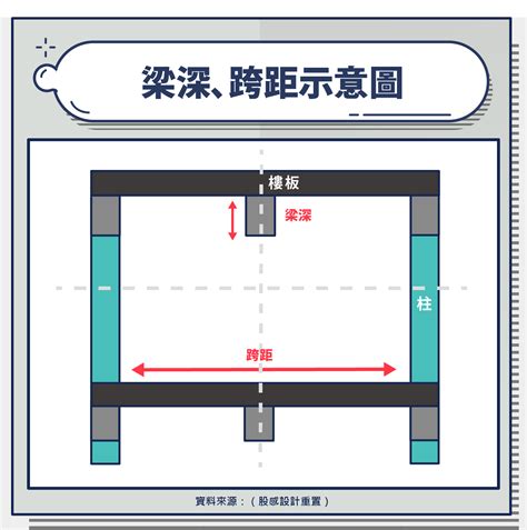 房樑|為什麼 設計師 說這些 梁柱 不能動？ 梁 柱 牆 樓板 是。